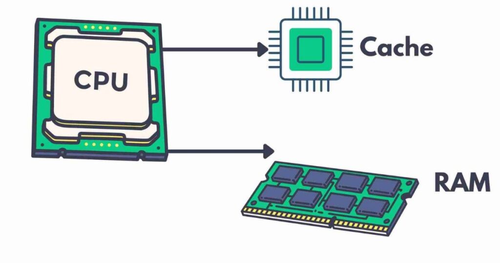 1. Central Processing Unit (CPU)